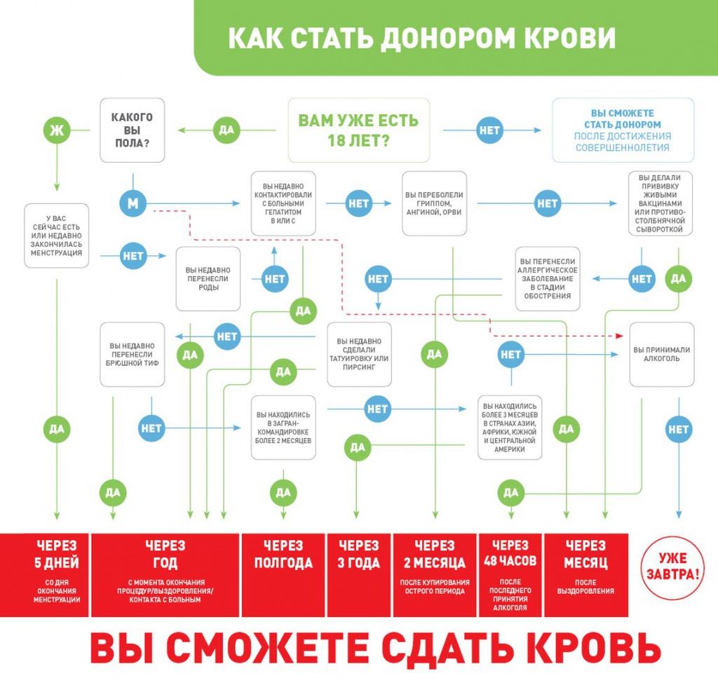 Как стать донором - БУЗ РА «Станция переливания крови»